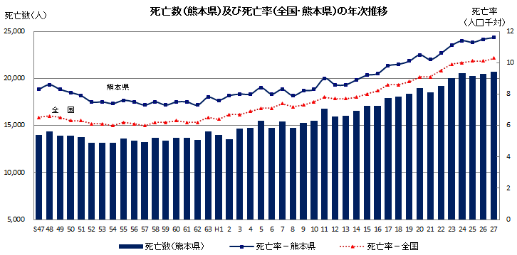 死亡数（熊本県）及び死亡率（全国・熊本県）の年次推移