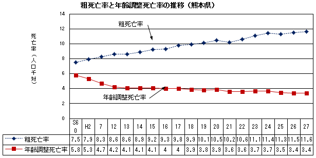 粗死亡率と年齢調整死亡率の推移（熊本県）