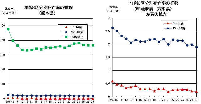 年齢階級別死亡率