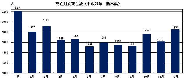 死亡月別死亡数（平成27年　熊本県）