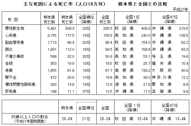 主な死因による死亡率（人口10万対）　　熊本県と全国との比較