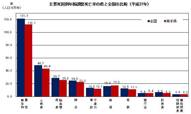 主要死因別年齢調整死亡率の県と全国の比較（平成27年）