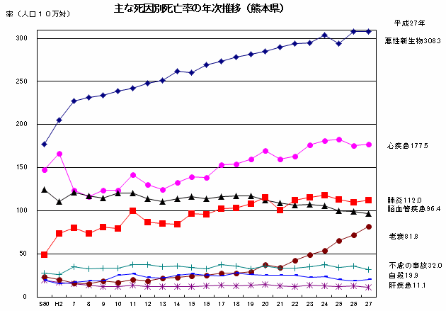 主な死因別死亡率の年次推移（熊本県）