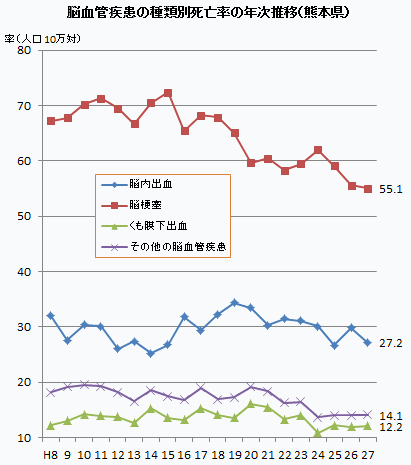 脳血管疾患の種類別死亡率の年次推移（熊本県）