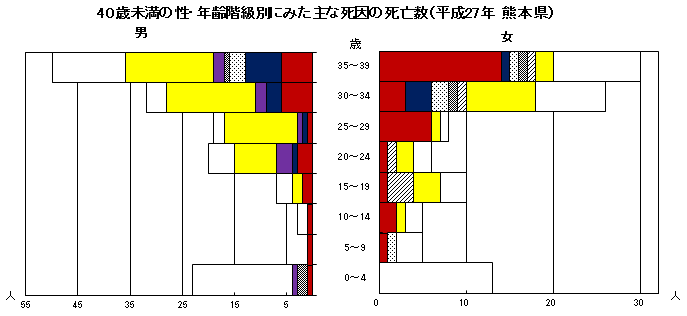 40歳未満の性・年齢階級別にみた主な死因の死亡数（平成27年　熊本県）