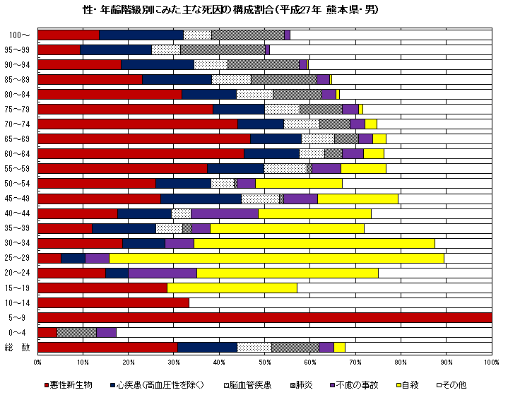 性・年齢階級別にみた主な死因の構成割合（平成27年　熊本県・男）