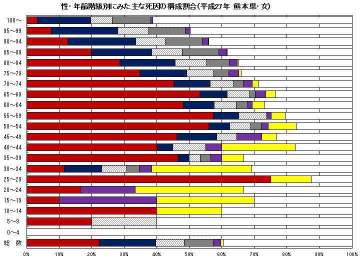 性・年齢階級別にみた主な死因の構成割合（平成27年　熊本県・女）