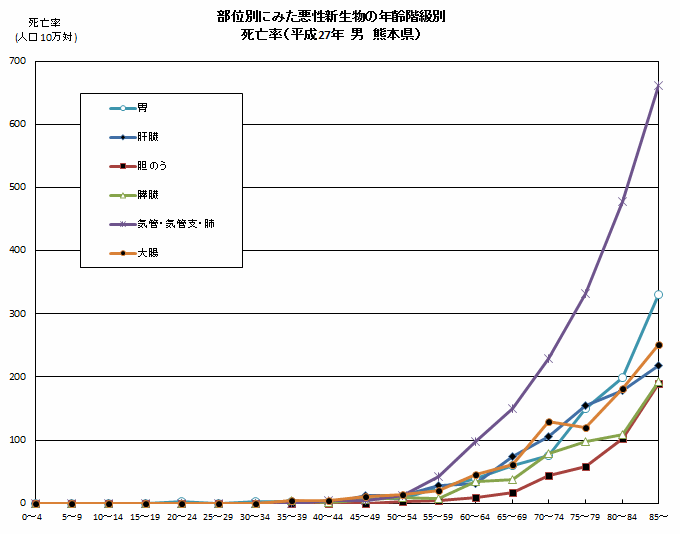 部位別にみた悪性新生物の年齢階級別（男）