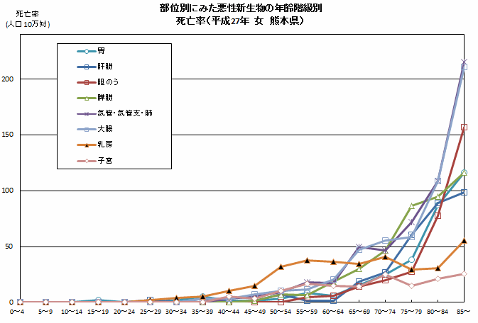 部位別にみた悪性新生物の年齢階級別（女）