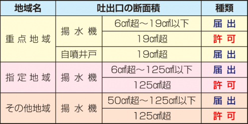 許可・届出の規模要件