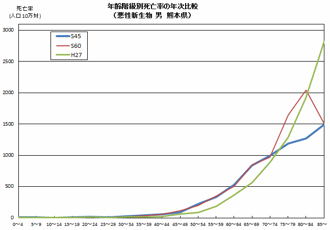 年齢階級別死亡率の年次比較（悪性新生物　男　熊本県）