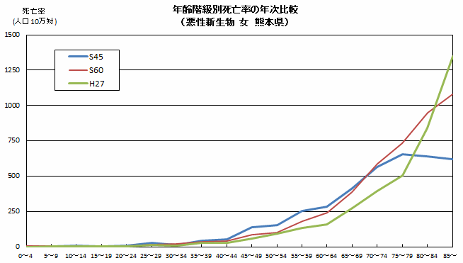 年齢階級別死亡率の年次比較（悪性新生物　女　熊本県）