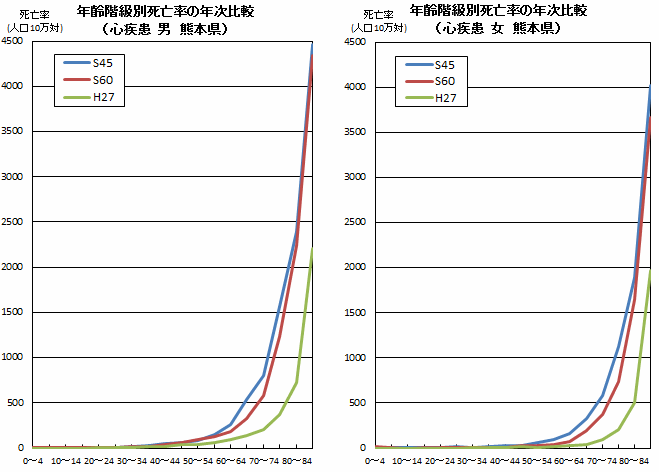 年齢階級別死亡率の年次比較（心疾患　熊本県）