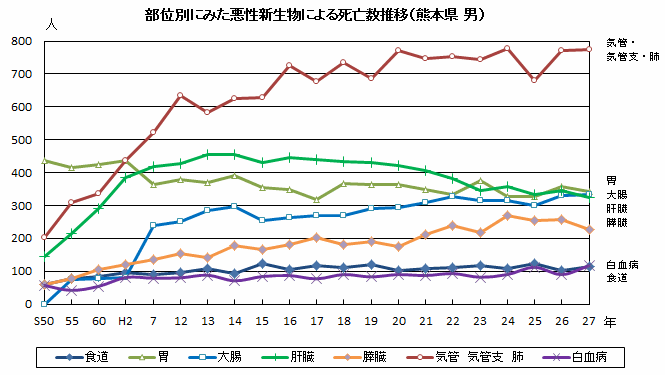 部位別にみた悪性新生物による死亡数推移（熊本県　男）