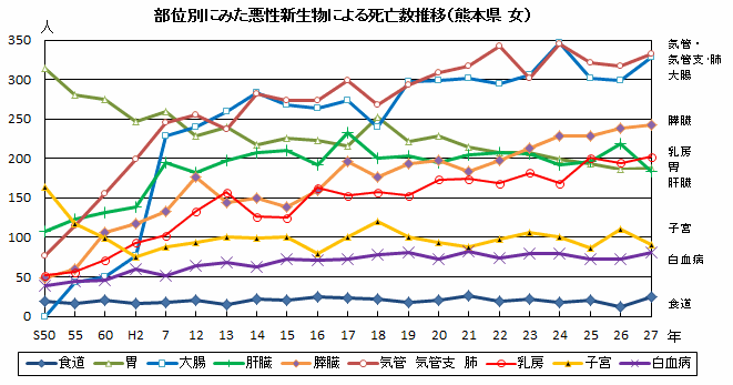 部位別にみた悪性新生物による死亡数推移（熊本県　女）