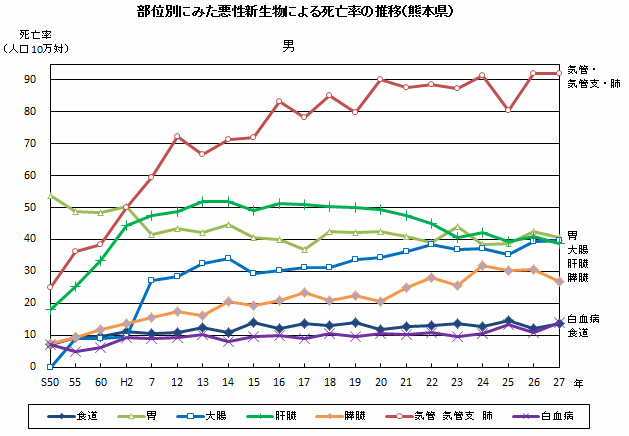 部位別にみた悪性新生物による死亡率推移（熊本県　男）
