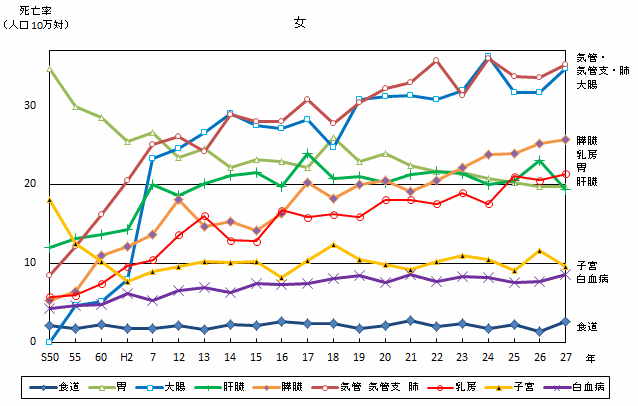 部位別にみた悪性新生物による死亡率推移（熊本県　女）