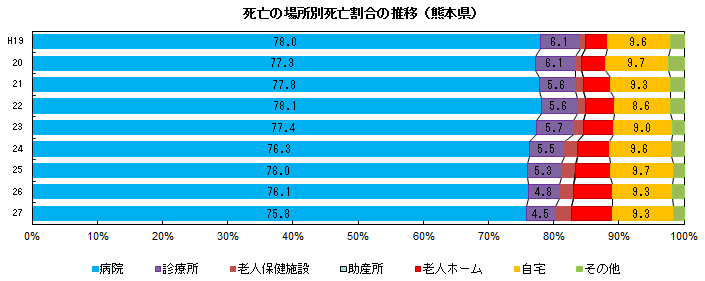 死亡の場所別死亡割合の推移（熊本県）