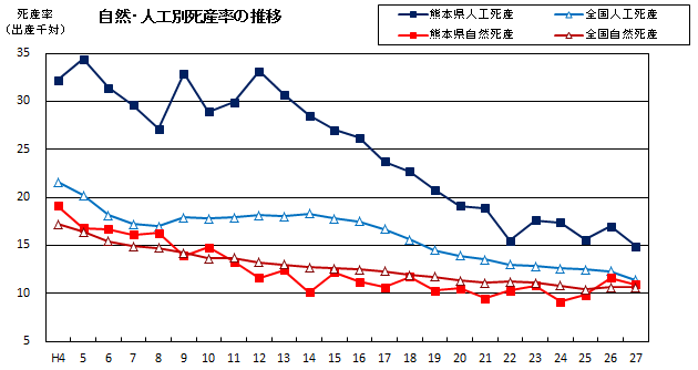 自然・人工別死産率の推移