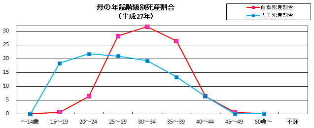 母の年齢階級別死産割合