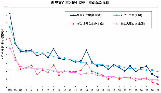 乳児死亡率と新生児死亡率の年次推移