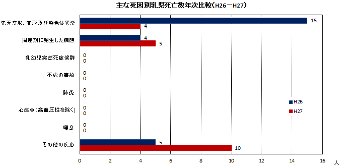 主な死因別乳児死亡数年次比較（H26-H27）