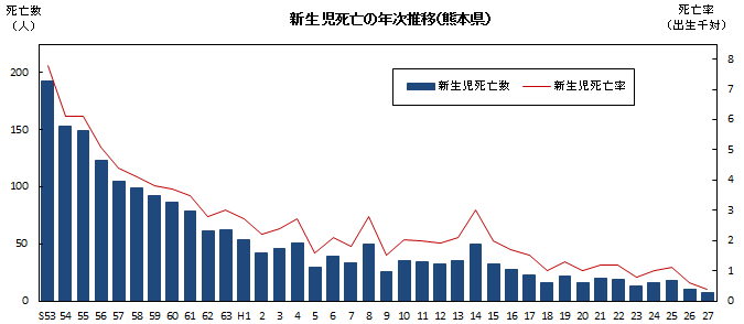 新生児死亡の年次推移（熊本県）