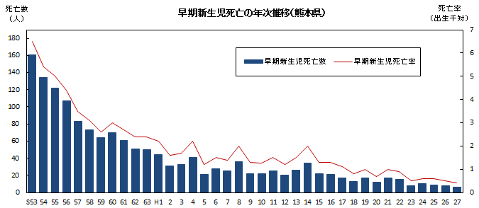 早期新生児死亡の年次推移（熊本県）