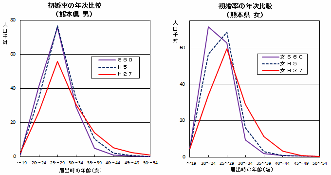 初婚率の年次推移