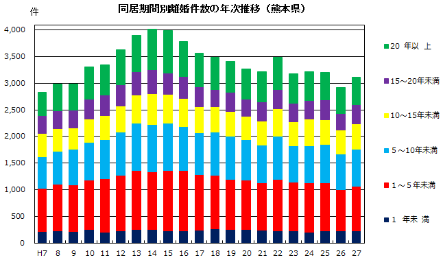 同居期間別離婚件数の年次推移（熊本県）