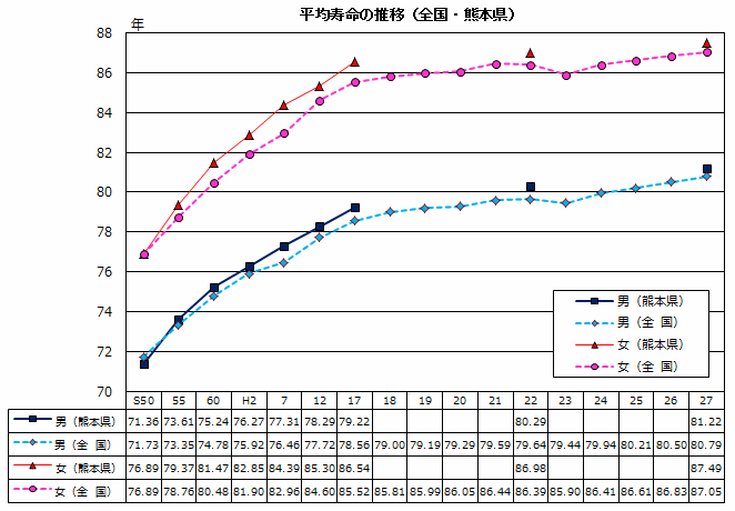 平均寿命の推移（全国・熊本県）