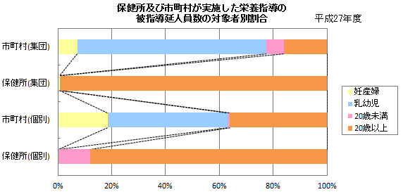 保健所及び市町村が実施した栄養指導の被指導延人員数の対象者別割合