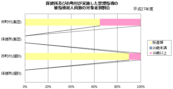 保健所及び市町村が実施した禁煙指導の被指導延人員数の対象者別割合