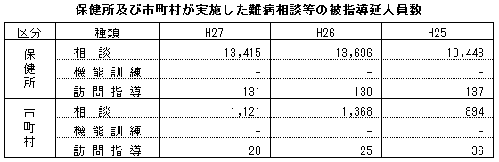 保健所及び市町村が実施した難病相談等の被指導延人員数