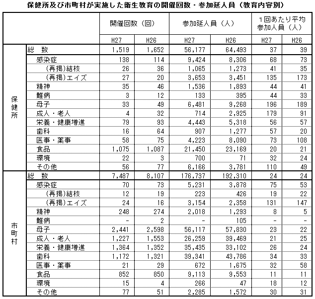 保健所及び市町村が実施した衛生教育の開催回数・参加延人員（教育内容別）