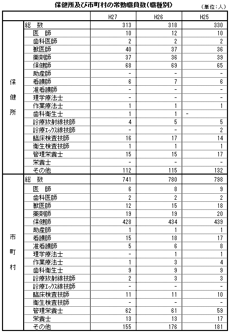 保健所及び市町村の常勤職員数(職種別）