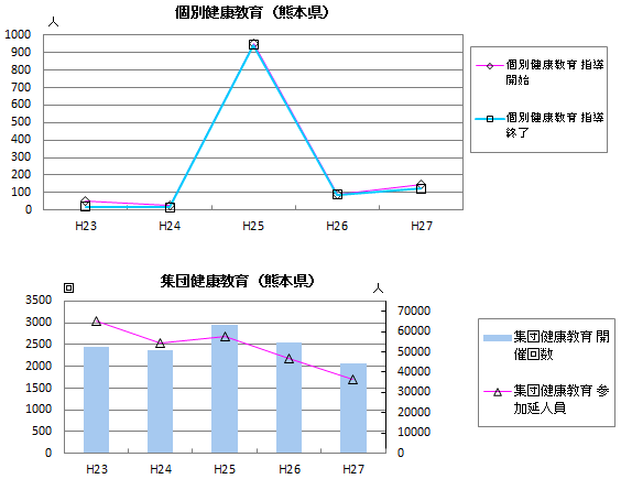 個別・集団健康教育（熊本県）