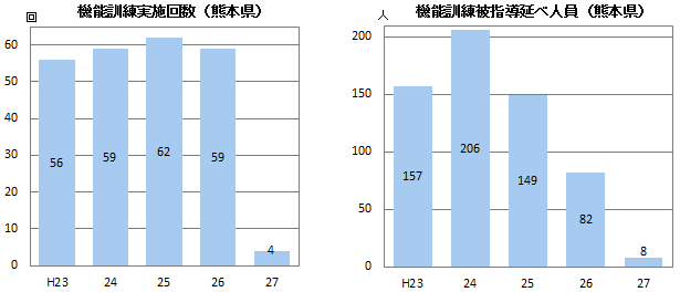 機能訓練実施回数・被指導延べ人員（熊本県）