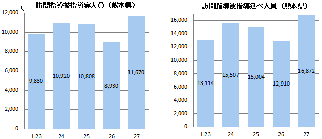 訪問指導被指導実人員・延べ人員（熊本県）