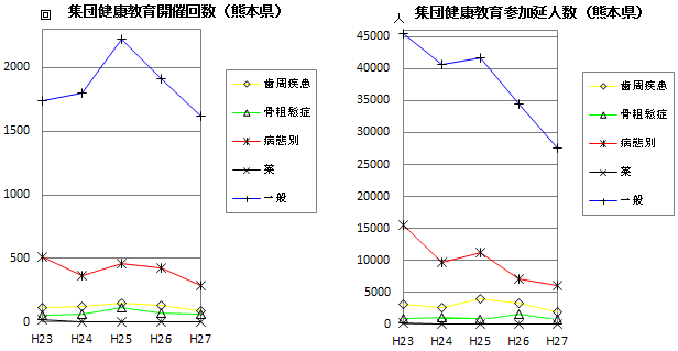 集団健康教育開催回数・参加延べ人数（熊本県）