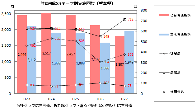 健康相談のテーマ別実施回数（熊本県）