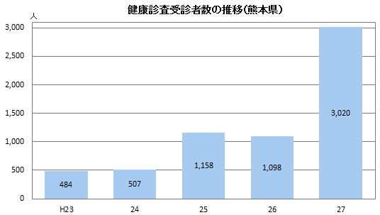 健康診査受診者数の推移（熊本県）