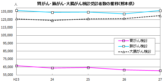 胃がん・肺がん・大腸がん検診受診者数の推移（熊本県）