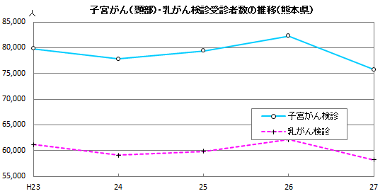 子宮がん・乳がん検診受診者数の推移（熊本県）