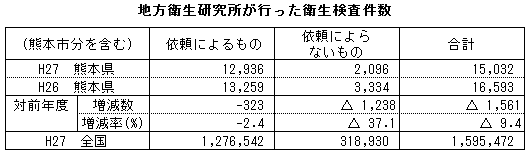 地方衛生研究所が行った衛生検査件数