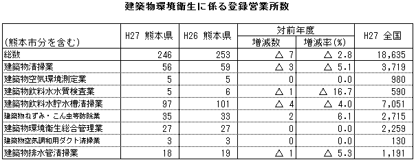 建築物環境衛生に係る登録営業所数