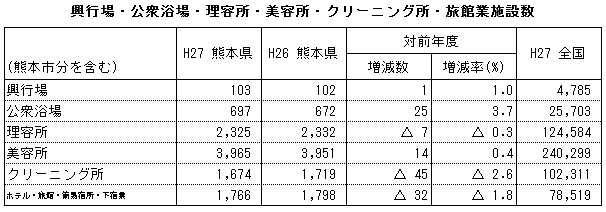 興行場・公衆浴場・理容所・美容所・クリーニング所・旅館業施設数