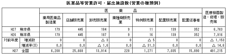 医薬品等営業許可・届出施設数(営業の種類別)