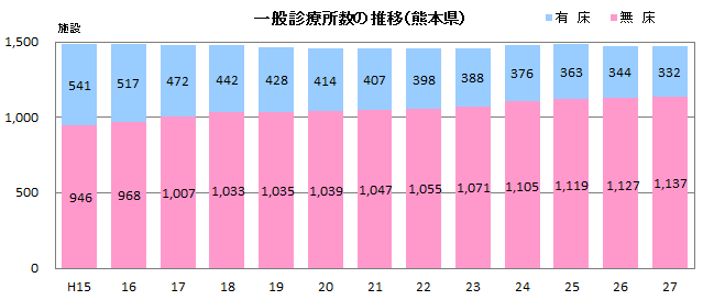 一般診療所数の推移