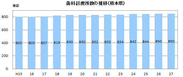 歯科診療所数の推移